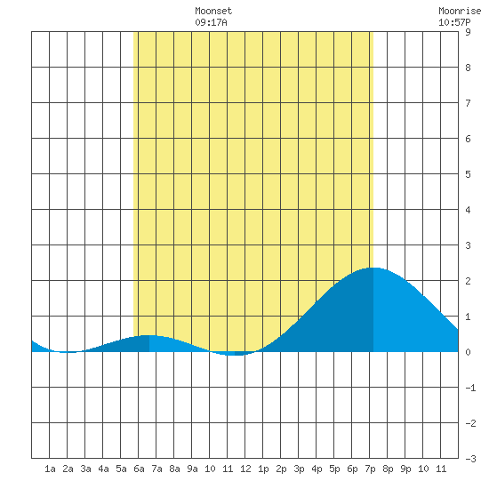 Halena Beach tide chart for Friday, June 17, 2022
