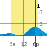 Halena Beach tide chart for Wednesday, June 1, 2022