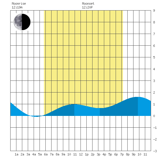 Halena Beach tide chart for Monday, June 20, 2022