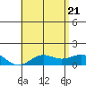 Halena Beach tide chart for Tuesday, June 21, 2022
