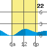 Halena Beach tide chart for Wednesday, June 22, 2022