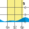 Halena Beach tide chart for Sunday, June 5, 2022