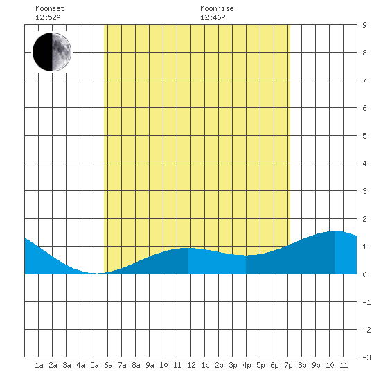 Halena Beach tide chart for Tuesday, June 7, 2022