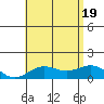Halena Beach tide chart for Tuesday, July 19, 2022
