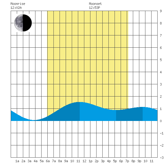 Halena Beach tide chart for Wednesday, July 20, 2022