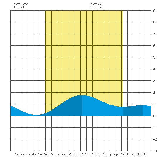 Halena Beach tide chart for Thursday, July 21, 2022