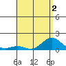 Halena Beach tide chart for Saturday, July 2, 2022