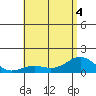 Halena Beach tide chart for Monday, July 4, 2022