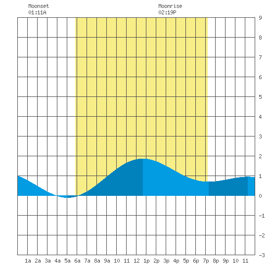 Halena Beach tide chart for Friday, July 8, 2022