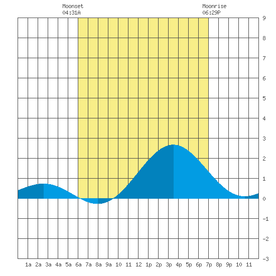Halena Beach tide chart for Wednesday, August 10, 2022