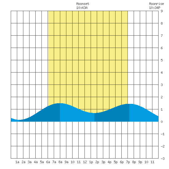 Halena Beach tide chart for Tuesday, August 16, 2022