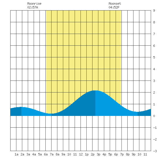 Halena Beach tide chart for Tuesday, August 23, 2022