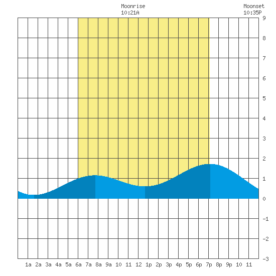 Halena Beach tide chart for Tuesday, August 2, 2022