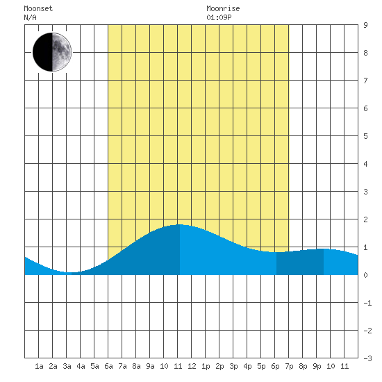 Halena Beach tide chart for Friday, August 5, 2022