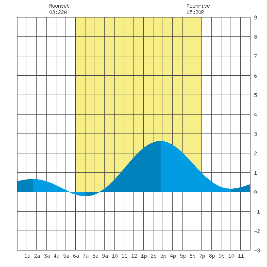 Halena Beach tide chart for Tuesday, August 9, 2022
