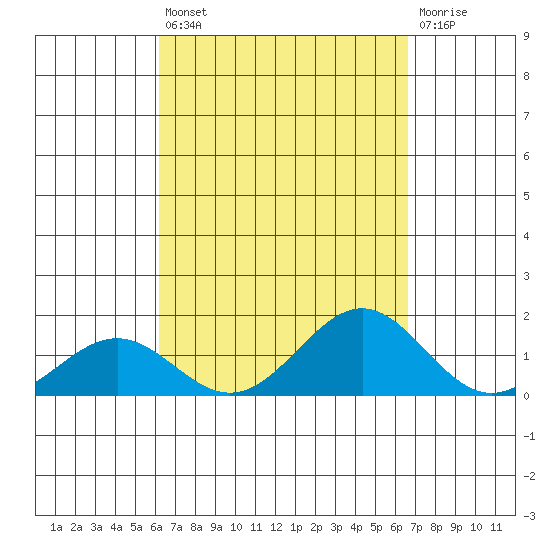 Halena Beach tide chart for Saturday, September 10, 2022