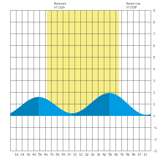 Halena Beach tide chart for Sunday, September 11, 2022