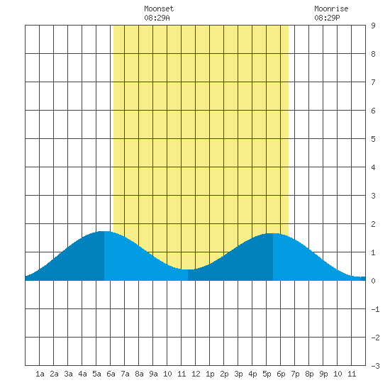 Halena Beach tide chart for Monday, September 12, 2022