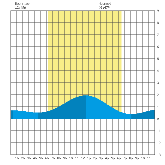 Halena Beach tide chart for Monday, September 19, 2022