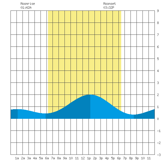 Halena Beach tide chart for Tuesday, September 20, 2022