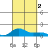 Halena Beach tide chart for Friday, September 2, 2022