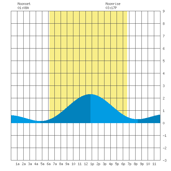 Halena Beach tide chart for Monday, September 5, 2022