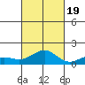 Halena Beach tide chart for Wednesday, October 19, 2022
