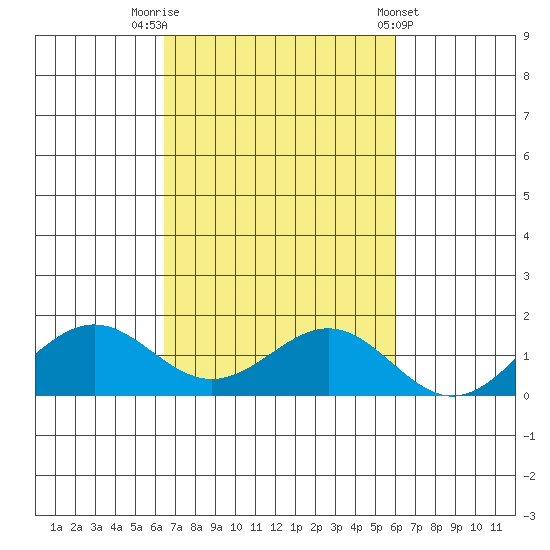 Halena Beach tide chart for Sunday, October 23, 2022