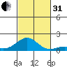 Halena Beach tide chart for Monday, October 31, 2022