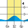 Halena Beach tide chart for Tuesday, October 4, 2022