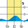 Halena Beach tide chart for Wednesday, October 5, 2022