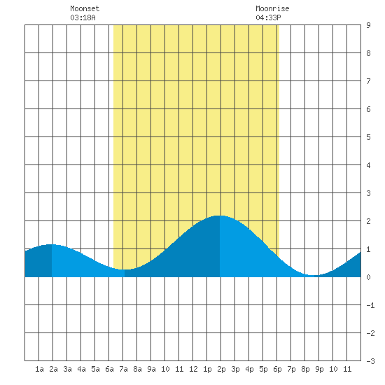 Halena Beach tide chart for Thursday, October 6, 2022
