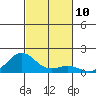 Halena Beach tide chart for Thursday, November 10, 2022