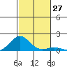 Halena Beach tide chart for Sunday, November 27, 2022