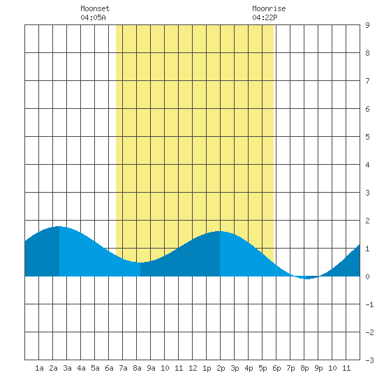 Halena Beach tide chart for Saturday, November 5, 2022