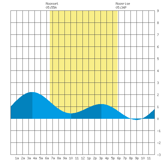 Halena Beach tide chart for Monday, November 7, 2022