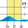 Halena Beach tide chart for Tuesday, December 13, 2022