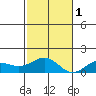 Halena Beach tide chart for Thursday, December 1, 2022