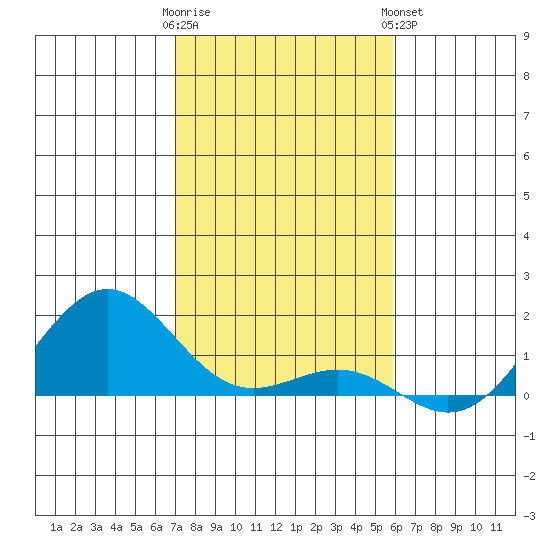 Halena Beach tide chart for Thursday, December 22, 2022
