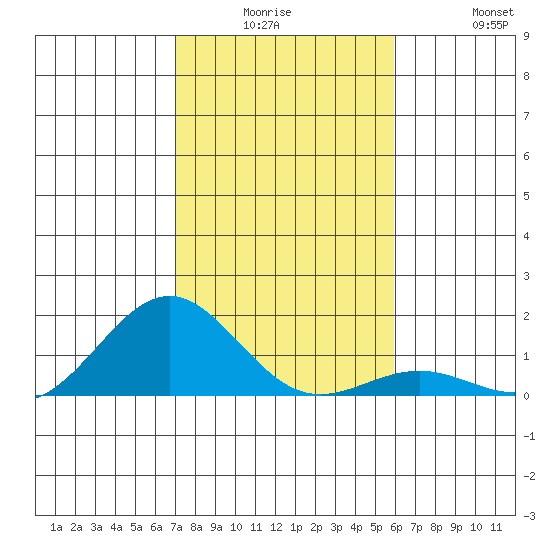 Halena Beach tide chart for Monday, December 26, 2022
