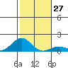 Halena Beach tide chart for Tuesday, December 27, 2022