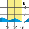 Halena Beach tide chart for Saturday, December 3, 2022