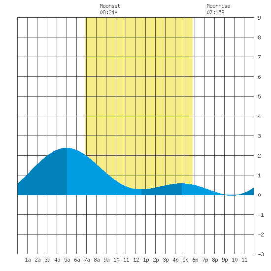 Halena Beach tide chart for Friday, December 9, 2022