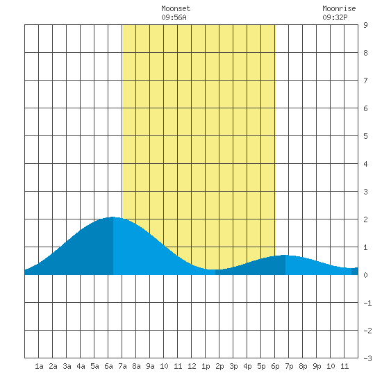 Halena Beach tide chart for Tuesday, January 10, 2023