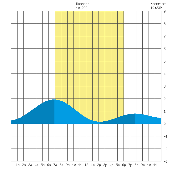 Halena Beach tide chart for Wednesday, January 11, 2023