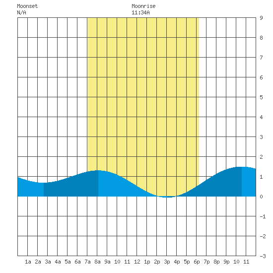 Halena Beach tide chart for Friday, January 27, 2023