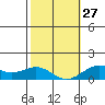 Halena Beach tide chart for Friday, January 27, 2023