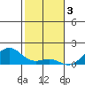 Halena Beach tide chart for Tuesday, January 3, 2023
