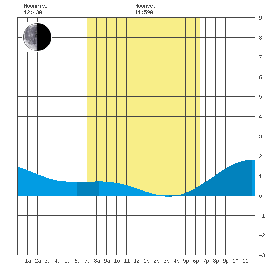 Halena Beach tide chart for Monday, February 13, 2023
