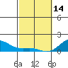 Halena Beach tide chart for Tuesday, February 14, 2023